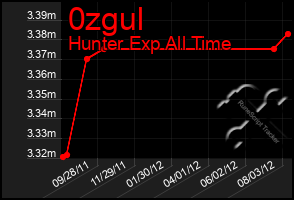 Total Graph of 0zgul