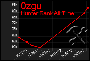 Total Graph of 0zgul