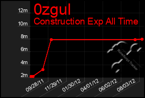 Total Graph of 0zgul