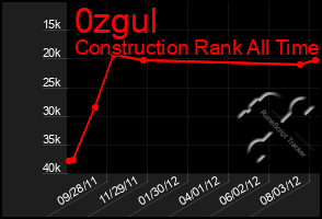 Total Graph of 0zgul