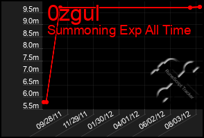 Total Graph of 0zgul