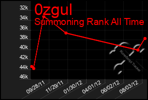 Total Graph of 0zgul