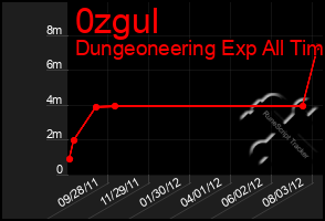 Total Graph of 0zgul