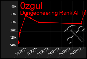 Total Graph of 0zgul