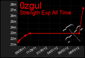 Total Graph of 0zgul