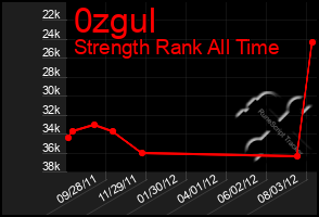 Total Graph of 0zgul