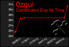 Total Graph of 0zgul