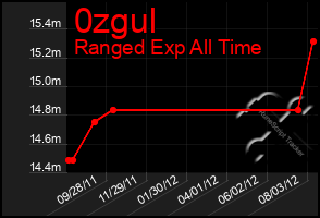 Total Graph of 0zgul