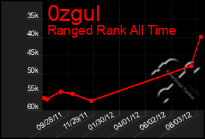 Total Graph of 0zgul