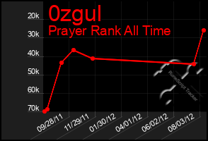 Total Graph of 0zgul