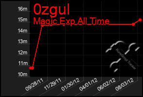 Total Graph of 0zgul