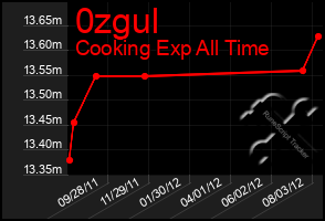 Total Graph of 0zgul