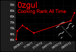 Total Graph of 0zgul