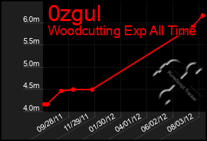 Total Graph of 0zgul