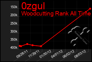 Total Graph of 0zgul