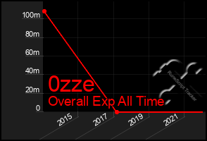 Total Graph of 0zze