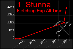 Total Graph of 1  Stunna