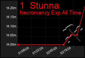 Total Graph of 1  Stunna