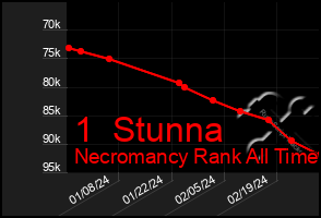 Total Graph of 1  Stunna