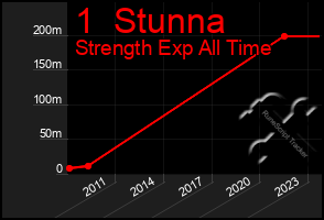 Total Graph of 1  Stunna