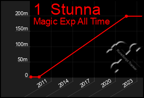 Total Graph of 1  Stunna