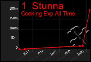 Total Graph of 1  Stunna