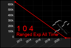 Total Graph of 1 0 4