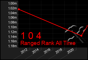 Total Graph of 1 0 4