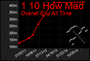 Total Graph of 1 10 How Mad