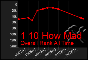 Total Graph of 1 10 How Mad