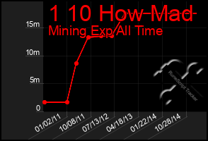 Total Graph of 1 10 How Mad