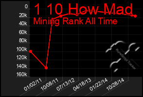 Total Graph of 1 10 How Mad