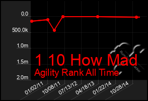 Total Graph of 1 10 How Mad