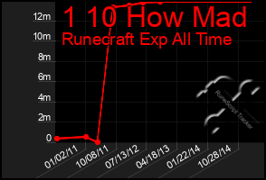 Total Graph of 1 10 How Mad