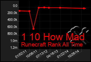 Total Graph of 1 10 How Mad