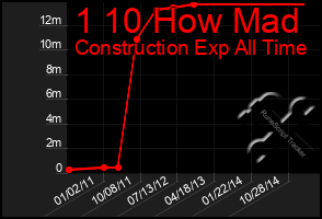 Total Graph of 1 10 How Mad