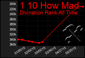 Total Graph of 1 10 How Mad