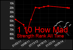 Total Graph of 1 10 How Mad