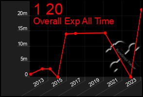 Total Graph of 1 20