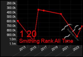 Total Graph of 1 20