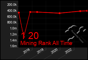 Total Graph of 1 20