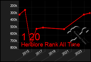 Total Graph of 1 20