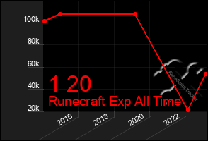 Total Graph of 1 20