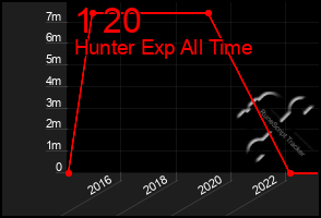 Total Graph of 1 20