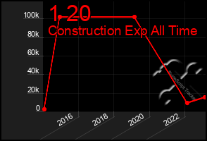 Total Graph of 1 20