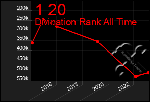 Total Graph of 1 20