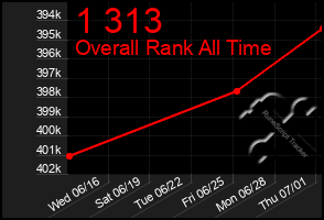 Total Graph of 1 313