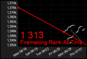 Total Graph of 1 313