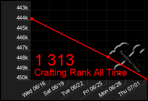 Total Graph of 1 313