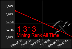 Total Graph of 1 313